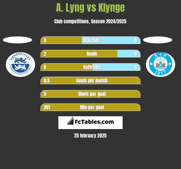 A. Lyng vs Klynge h2h player stats