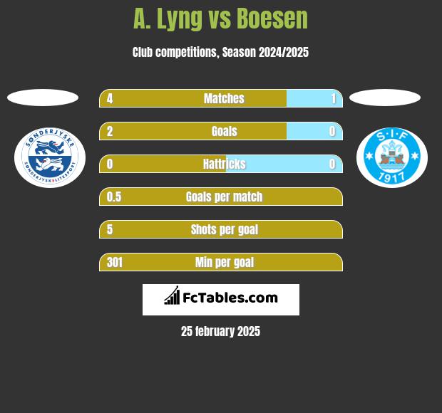 A. Lyng vs Boesen h2h player stats