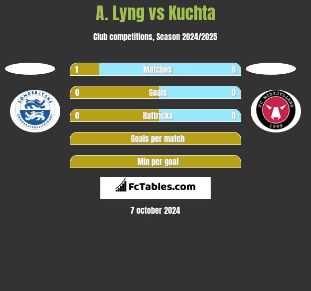 A. Lyng vs Kuchta h2h player stats