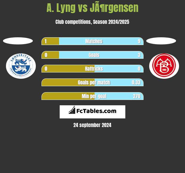 A. Lyng vs JÃ¶rgensen h2h player stats