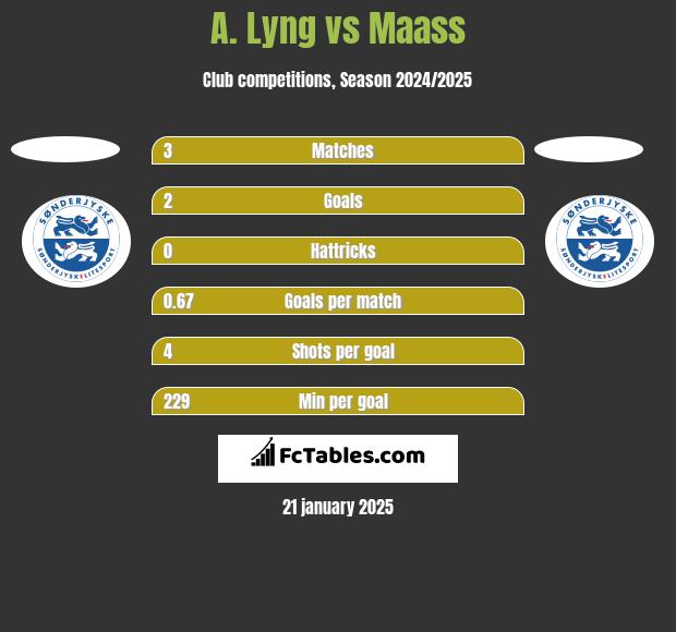 A. Lyng vs Maass h2h player stats