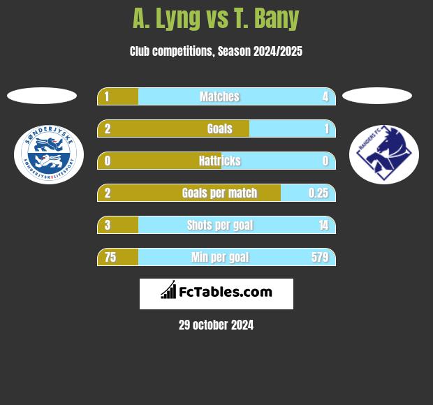 A. Lyng vs T. Bany h2h player stats