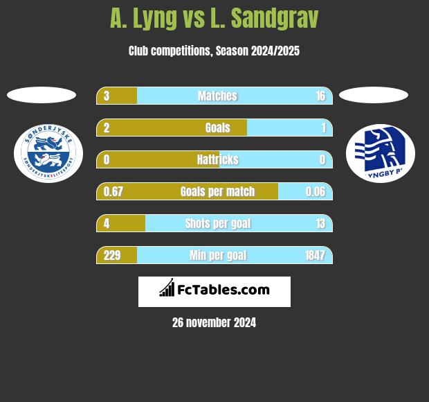 A. Lyng vs L. Sandgrav h2h player stats