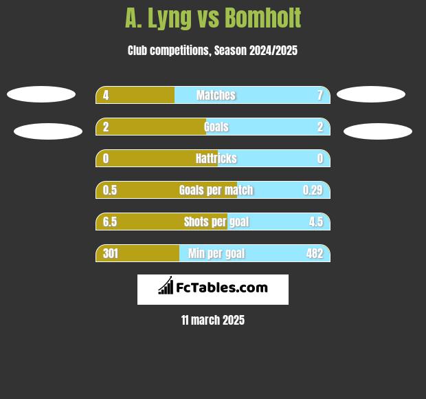 A. Lyng vs Bomholt h2h player stats