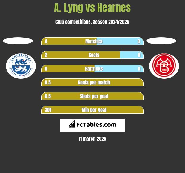 A. Lyng vs Hearnes h2h player stats