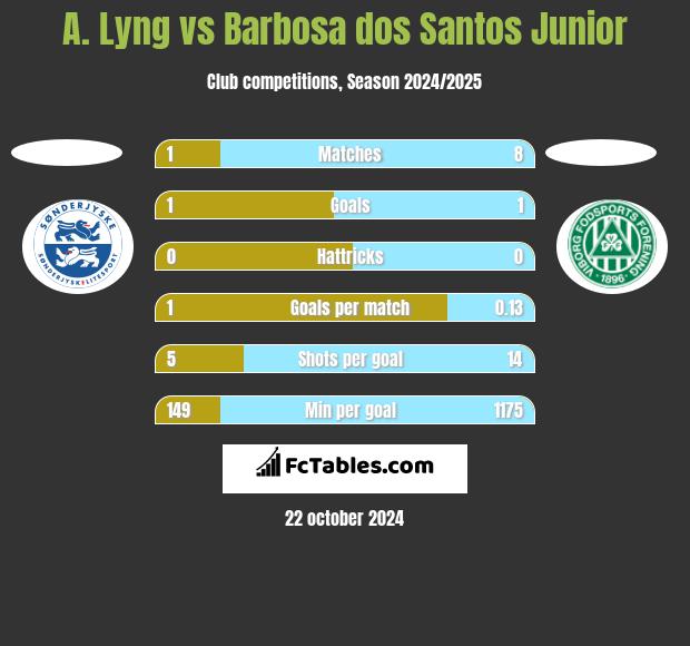 A. Lyng vs Barbosa dos Santos Junior h2h player stats