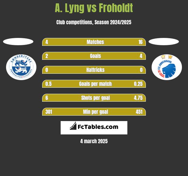 A. Lyng vs Froholdt h2h player stats