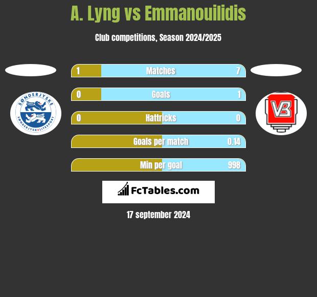 A. Lyng vs Emmanouilidis h2h player stats