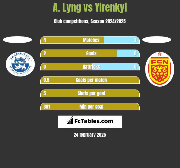 A. Lyng vs Yirenkyi h2h player stats