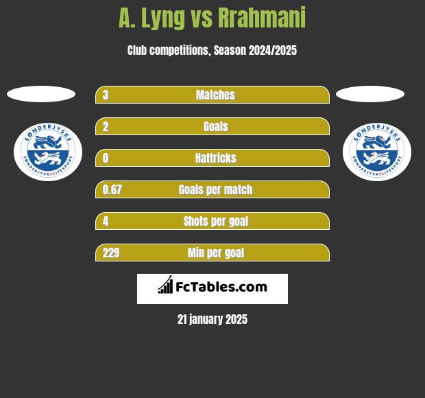 A. Lyng vs Rrahmani h2h player stats