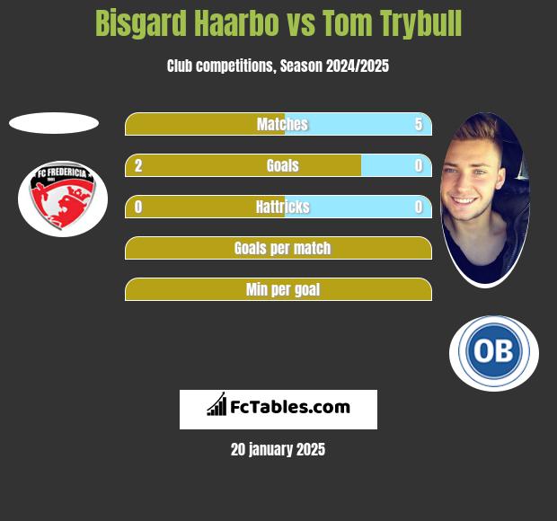 Bisgard Haarbo vs Tom Trybull h2h player stats