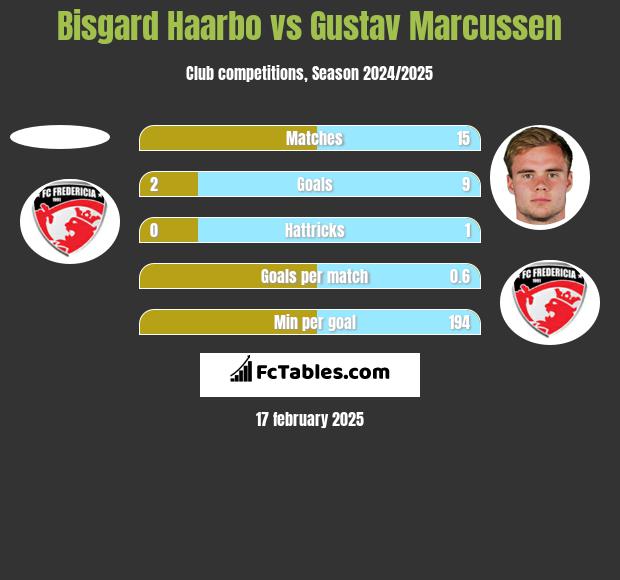 Bisgard Haarbo vs Gustav Marcussen h2h player stats