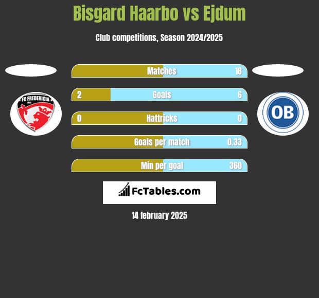 Bisgard Haarbo vs Ejdum h2h player stats