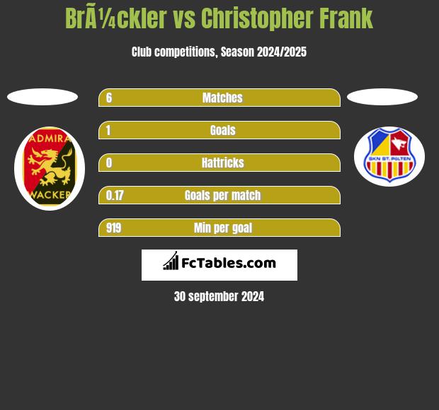 BrÃ¼ckler vs Christopher Frank h2h player stats