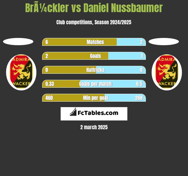 BrÃ¼ckler vs Daniel Nussbaumer h2h player stats