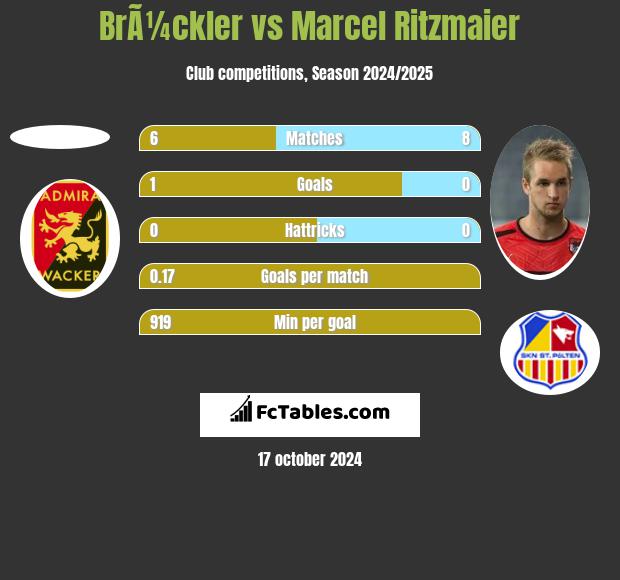 BrÃ¼ckler vs Marcel Ritzmaier h2h player stats