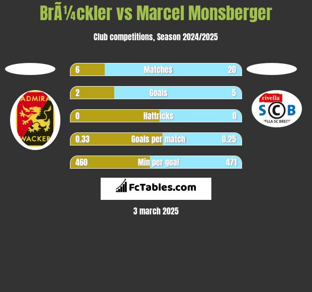 BrÃ¼ckler vs Marcel Monsberger h2h player stats