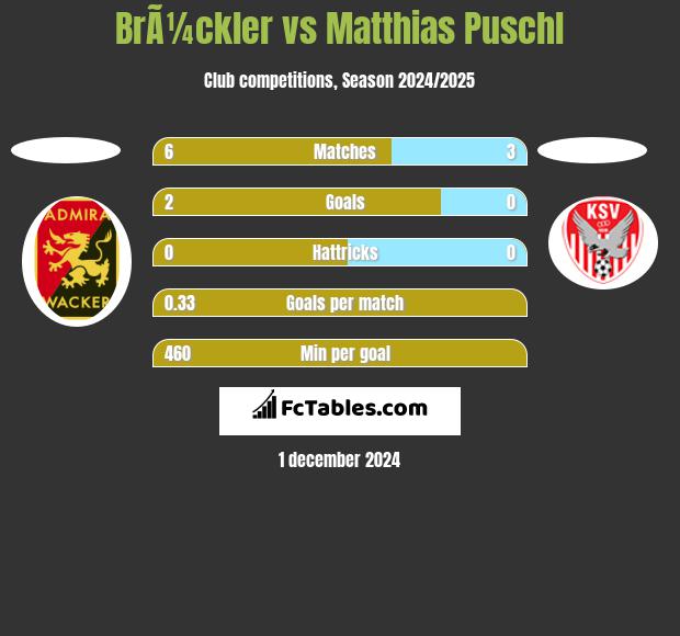 BrÃ¼ckler vs Matthias Puschl h2h player stats