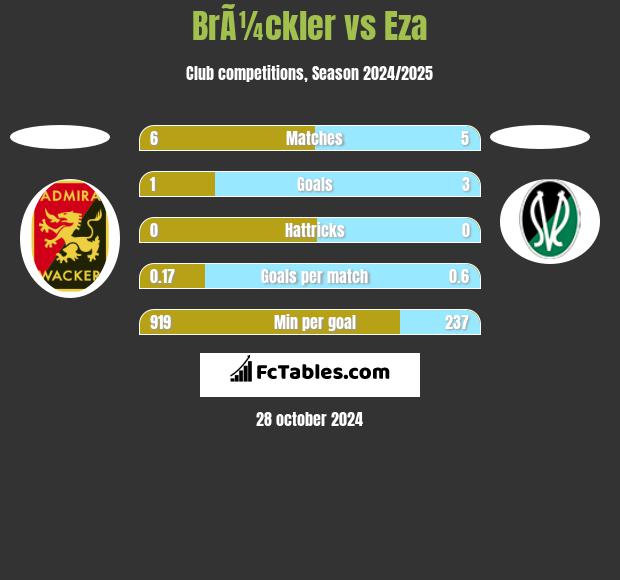 BrÃ¼ckler vs Eza h2h player stats