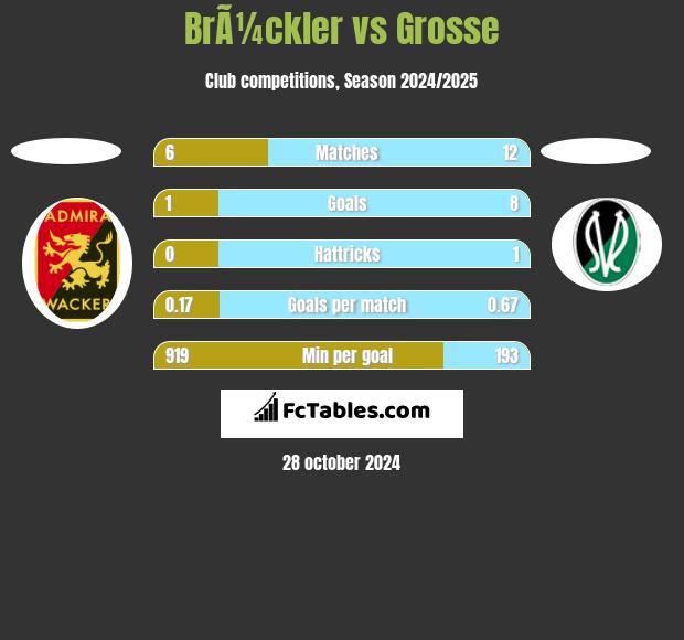 BrÃ¼ckler vs Grosse h2h player stats