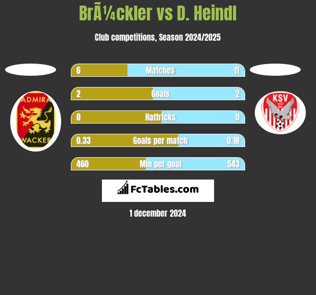 BrÃ¼ckler vs D. Heindl h2h player stats