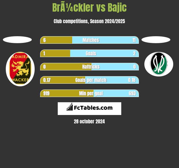 BrÃ¼ckler vs Bajic h2h player stats