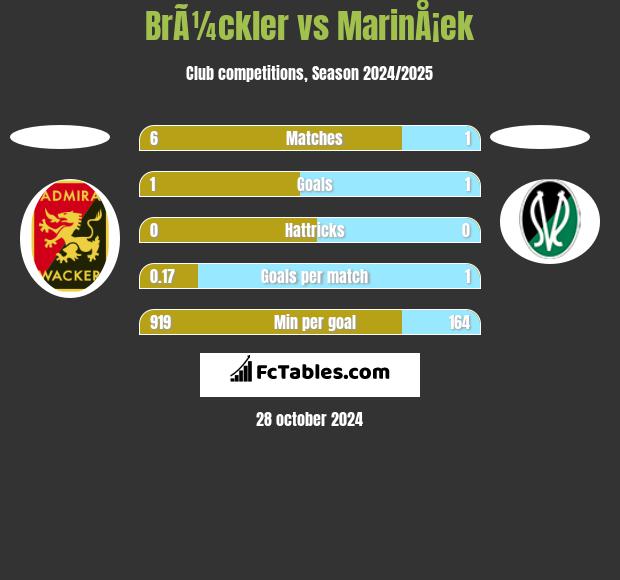 BrÃ¼ckler vs MarinÅ¡ek h2h player stats