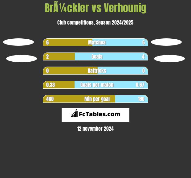 BrÃ¼ckler vs Verhounig h2h player stats