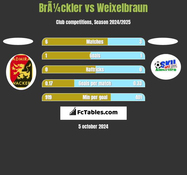 BrÃ¼ckler vs Weixelbraun h2h player stats