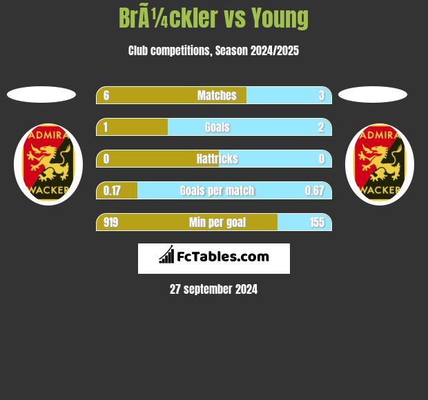 BrÃ¼ckler vs Young h2h player stats