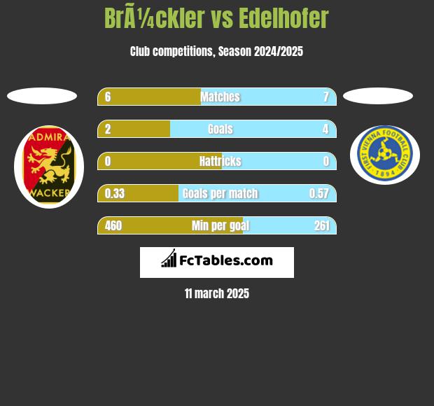 BrÃ¼ckler vs Edelhofer h2h player stats