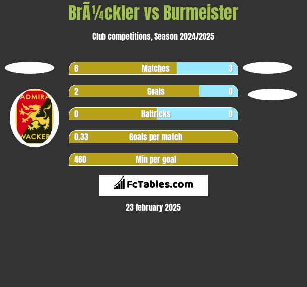 BrÃ¼ckler vs Burmeister h2h player stats