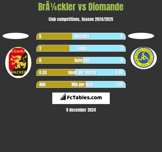 BrÃ¼ckler vs Diomande h2h player stats