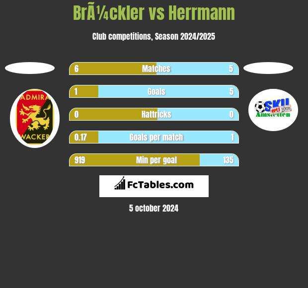 BrÃ¼ckler vs Herrmann h2h player stats