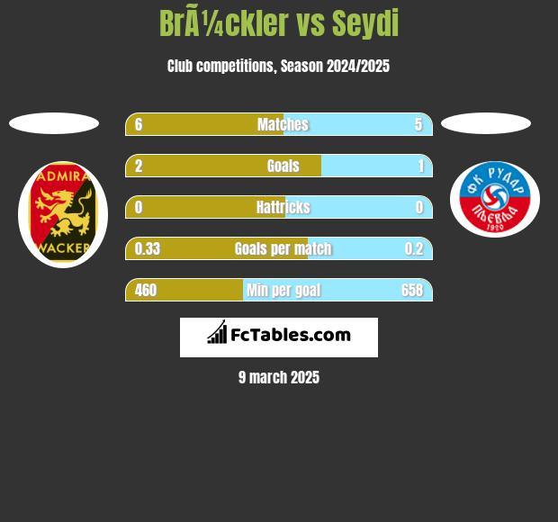 BrÃ¼ckler vs Seydi h2h player stats