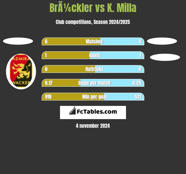 BrÃ¼ckler vs K. Milla h2h player stats