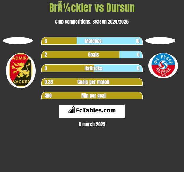 BrÃ¼ckler vs Dursun h2h player stats