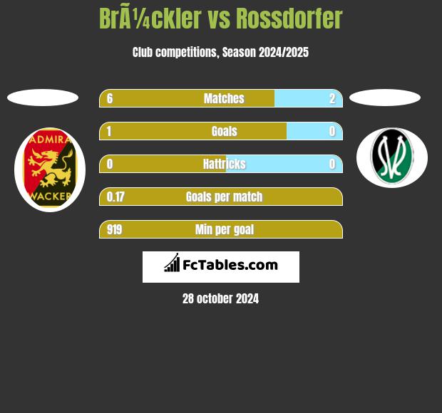 BrÃ¼ckler vs Rossdorfer h2h player stats