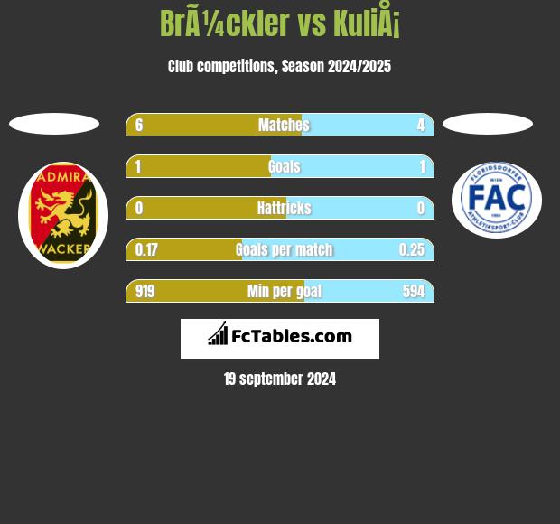 BrÃ¼ckler vs KuliÅ¡ h2h player stats