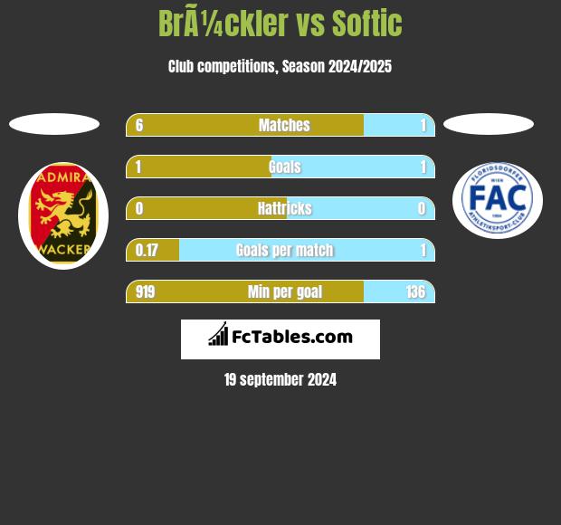 BrÃ¼ckler vs Softic h2h player stats