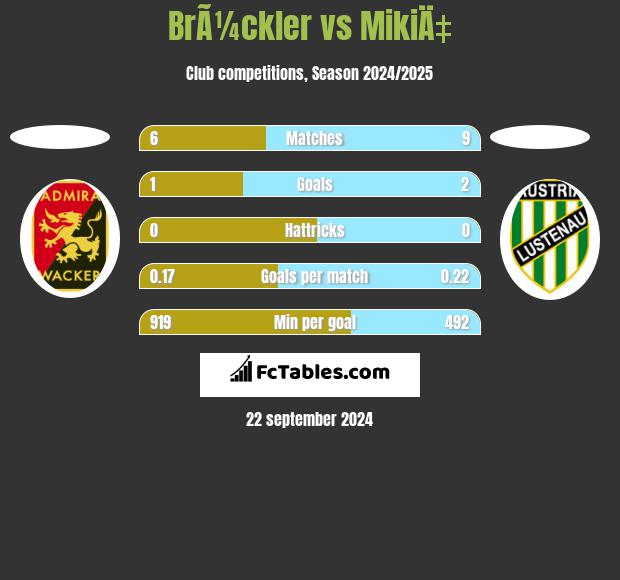 BrÃ¼ckler vs MikiÄ‡ h2h player stats