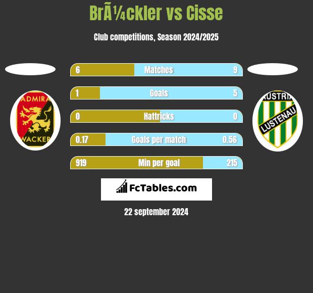 BrÃ¼ckler vs Cisse h2h player stats