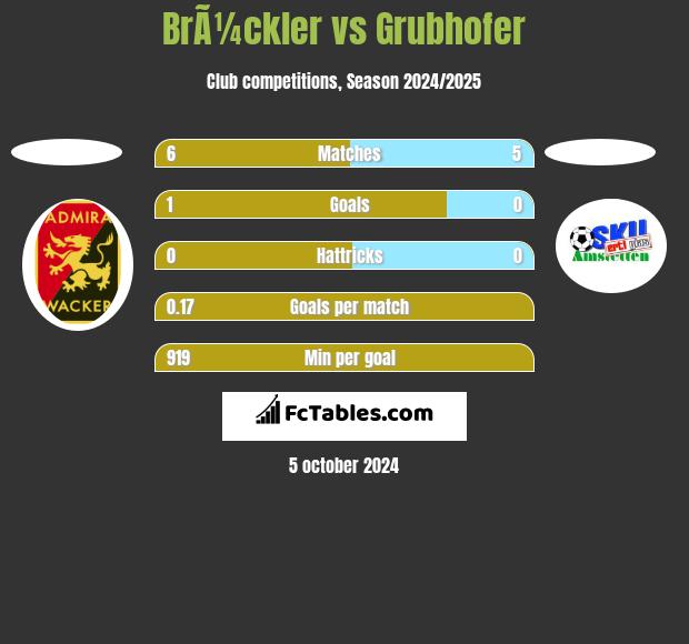 BrÃ¼ckler vs Grubhofer h2h player stats