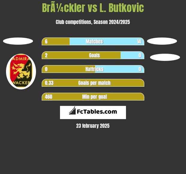 BrÃ¼ckler vs L. Butkovic h2h player stats