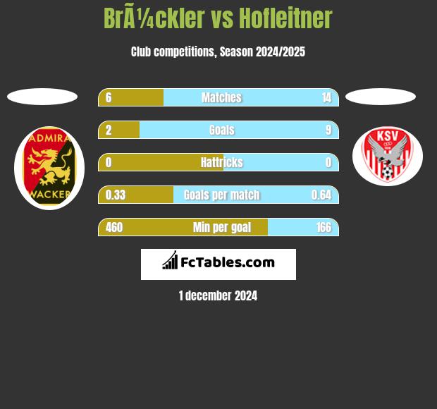 BrÃ¼ckler vs Hofleitner h2h player stats