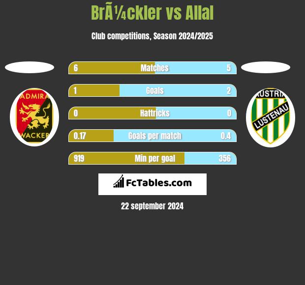 BrÃ¼ckler vs Allal h2h player stats