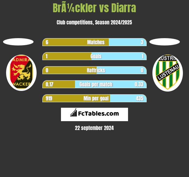 BrÃ¼ckler vs Diarra h2h player stats