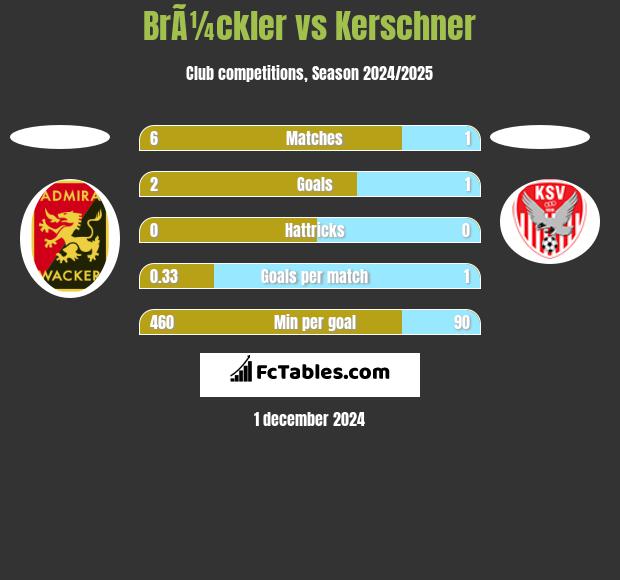 BrÃ¼ckler vs Kerschner h2h player stats