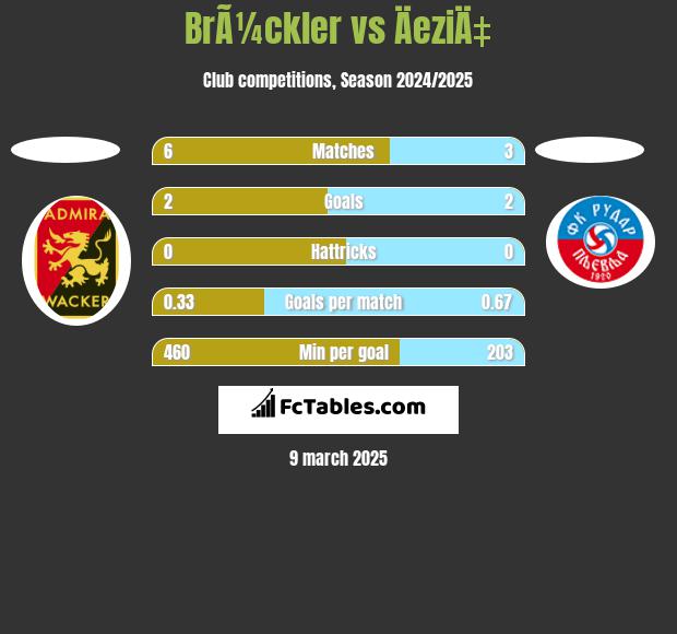 BrÃ¼ckler vs ÄeziÄ‡ h2h player stats