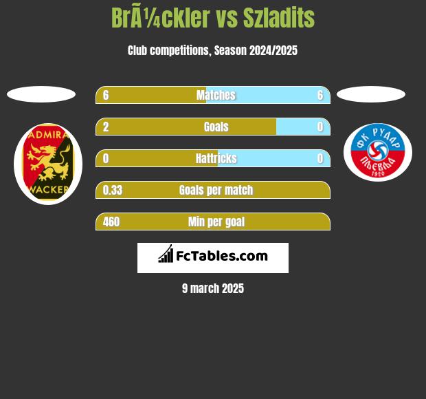 BrÃ¼ckler vs Szladits h2h player stats